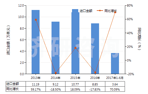 2013-2017年6月中國其他彩色卷片（寬＞35mm）(HS37025690)進(jìn)口總額及增速統(tǒng)計(jì)